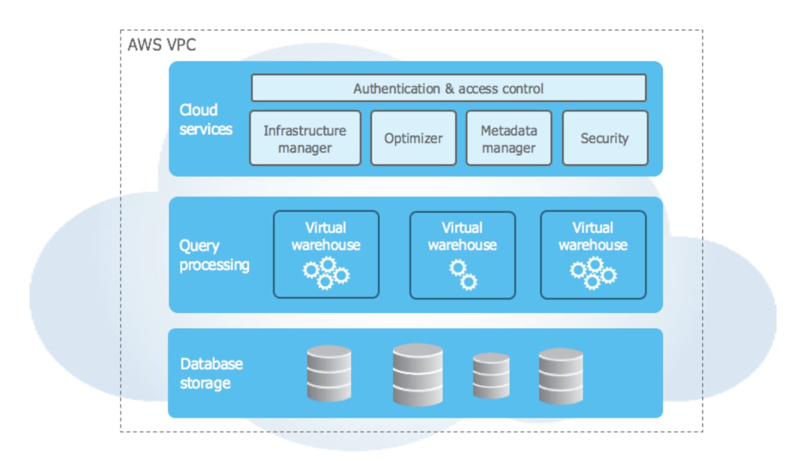 Snowflake Cloud Architecture